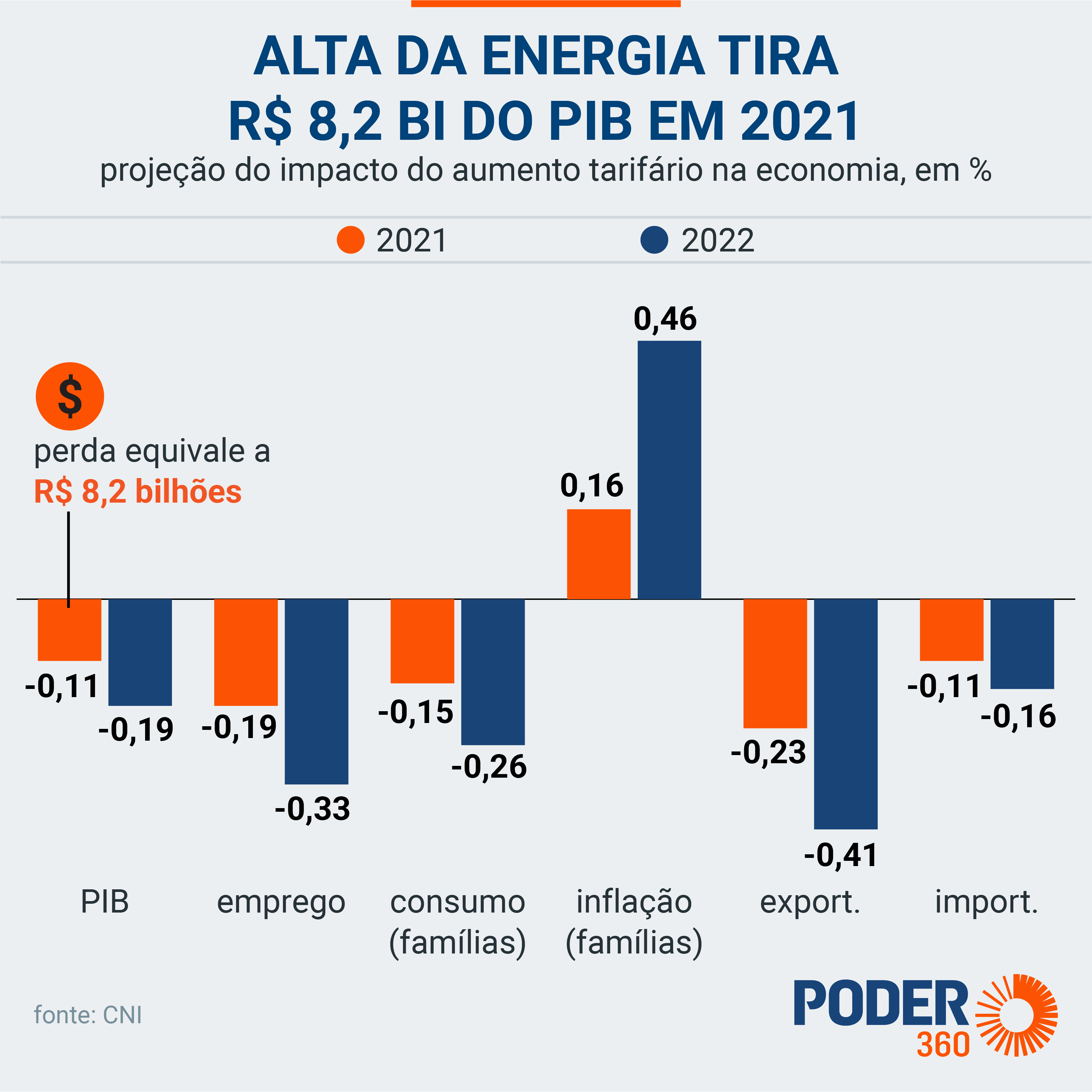 Com Alta Da Energia, Pib Perderá R$ 8,2 Bilhões Em 2021, Diz Cni • Abrapch