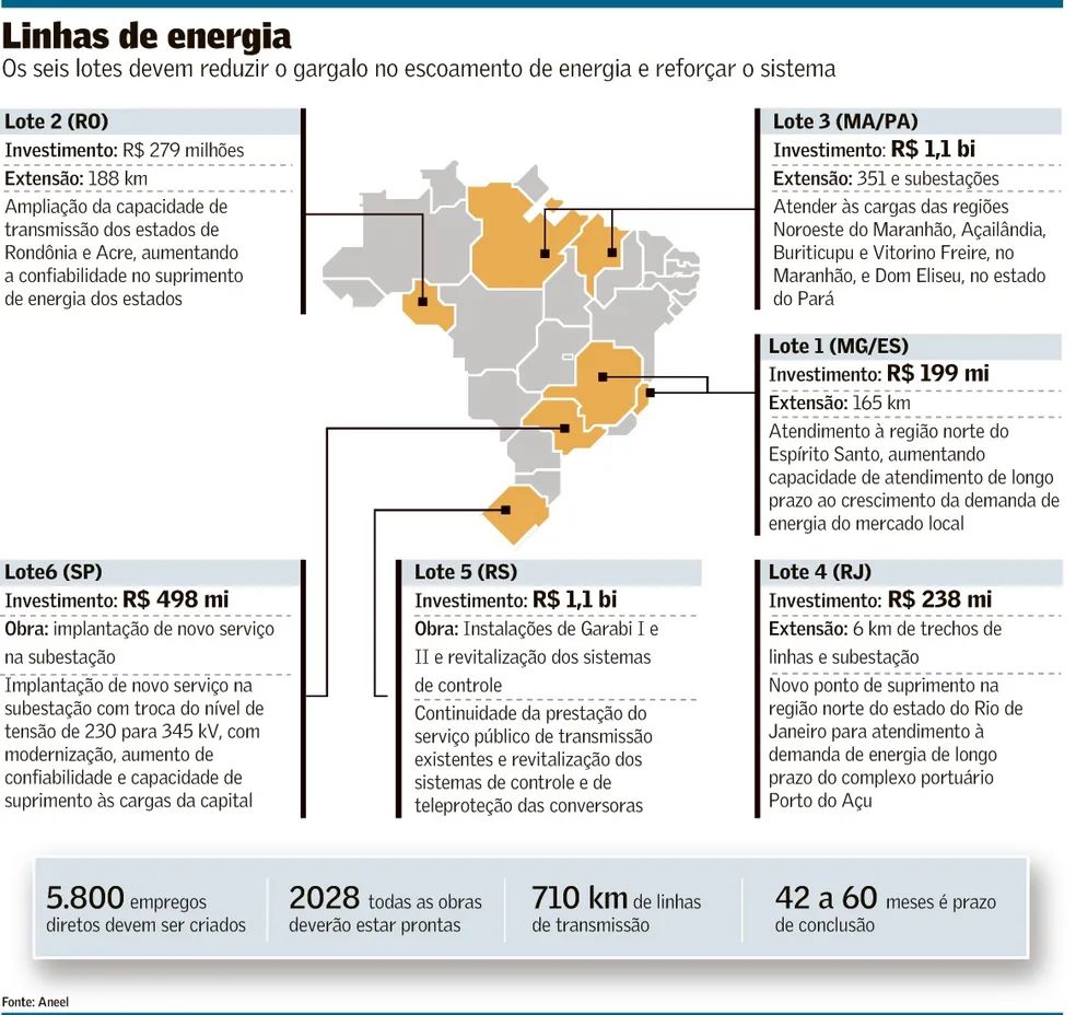 PDF) Efeitos da participação de consórcios nos lances e deságios em leilões  de transmissão de energia elétrica no Brasil